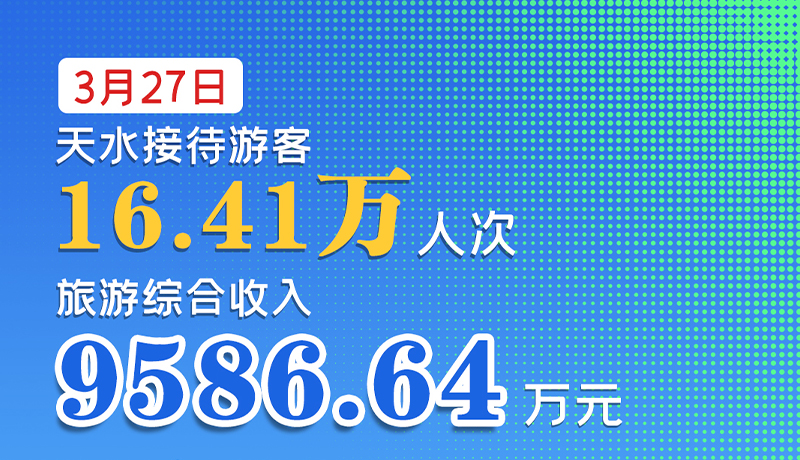 海報|3月27日，天水接待游客16.41萬人次，旅游綜合收入9586.64萬元
